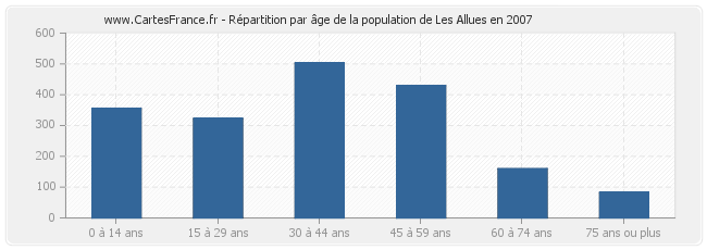 Répartition par âge de la population de Les Allues en 2007